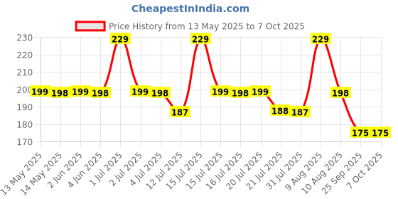 amazon.in Storio Toys Warrior Puzzles Cubes 4X4 High Speed Sticker Less Magic Cube Game, Kid, Multicolor Price History Graph from 13 May 2025 to 7 Oct 2025