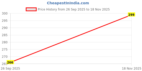 amazon.in Storio Volleyball, Training Ball, Size 5, Rubber Moulded with Butyl Bladder, for Beginners, Outdoor Price History Graph from 26 Sep 2025 to 18 Nov 2025