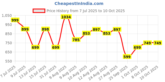 amazon.in Storio Zipster Foldable Kick Scooter for Kids | Skating Cycle Style Scooter with Adjustable Handle & Foldable Design | Lightweight Ride-On Toy for Boys & Girls - Pink & Blue Price History Graph from 7 Jul 2025 to 10 Oct 2025