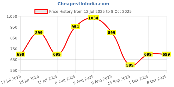 amazon.in Storio Zipster Foldable Kick Scooter for Kids | Skating Cycle Style Scooter with Adjustable Handle & Foldable Design | Lightweight Ride-On Toy for Boys & Girls - Red and Black Price History Graph from 12 Jul 2025 to 7 Oct 2025