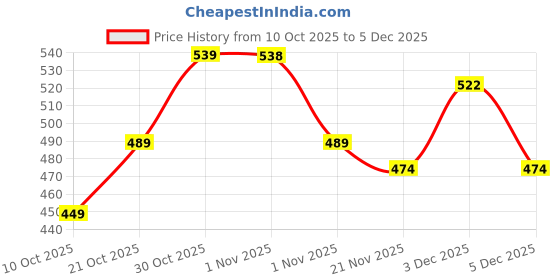 amazon.in Storite 10 Pcs Plastic Clothes Hangers Space Saving Dry & Wet Hangers with Non-Slip Pads Heavy Duty Coat, Suit, Underwear, Pants, Shirts - Grey Price History Graph from 10 Oct 2025 to 5 Dec 2025