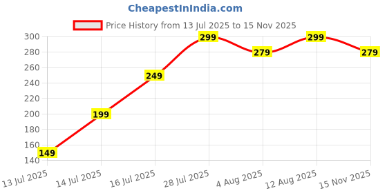 amazon.in storite 10 Slot RFID Blocking Metal Card Holder Vertical Credit/Debit Card Case Wallet for Men & Women (Black-9.5 x 6.5 x 2 Cm) storite Price History Graph from 13 Jul 2025 to 15 Nov 2025