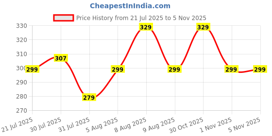 amazon.in storite 10 Slots RFID Metal Credit Debit ATM Card Holder Case Wallet for Men Women (Black Laser Print, 10 x 1.5 x 7.5cm) storite Price History Graph from 21 Jul 2025 to 4 Nov 2025