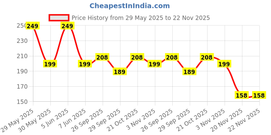 amazon.in Storite 10cm High Speed HDMI Male to Female Extension Cable HDMI Extender for Computer, TV, Projector, DVD Player- Black (1 Pack) storite Price History Graph from 29 May 2025 to 22 Nov 2025