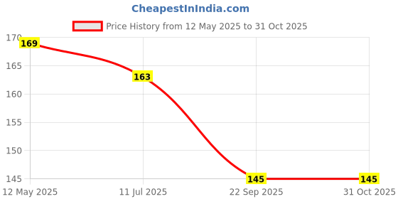 amazon.in Storite 10pk-5A Baby Safety Electric Socket Plug Guards & Switch Board Covers - Dummy Plug Socket Cover for Kids & Baby Home Safety (ABS Plastic - White) Price History Graph from 12 May 2025 to 31 Oct 2025