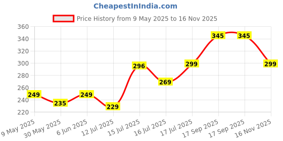 amazon.in storite 13 Slots Leather Credit Card Holder Wallet for Men & Women (10.5 x 7.5 x 2.6 cm, Brown) storite Price History Graph from 9 May 2025 to 16 Nov 2025