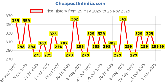 amazon.in Storite 1.5 Meter 2 Pin 90 Degree Power Cord Cable 18AWG for Laptop Adapter/Camera/Printer/Charger Black storite Price History Graph from 29 May 2025 to 24 Nov 2025