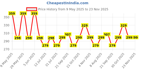amazon.in Storite 1.5M Black 3 Pin Laptop Power Cable 18AWG Universal Replacement for Charger Adapter Power Cord for Laptop Price History Graph from 9 May 2025 to 22 Nov 2025