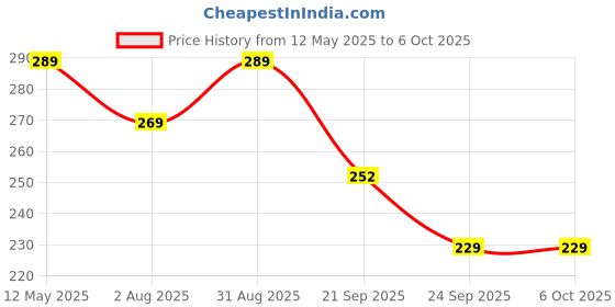 amazon.in Storite 1.5Mtr 2-pin L-Shape Universal Replacement AC Power Cord Cable Wire for Printer, Laptop PC Notebook Computer Price History Graph from 12 May 2025 to 6 Oct 2025