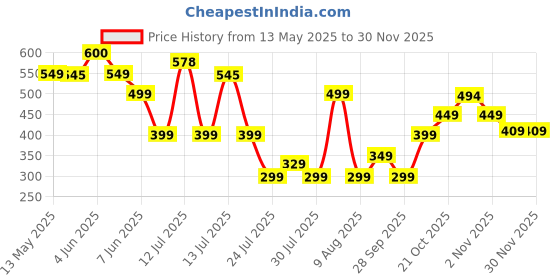 amazon.in storite 16 Inch Clear PVC Transparent Zipper Kids Trolley Suitcase Cover Waterproof Dustproof Anti-Scratch Protector with Black Border & Handle Openings for Children’s Wheeled Luggage (40x22x40 Cm) storite Price History Graph from 13 May 2025 to 30 Nov 2025