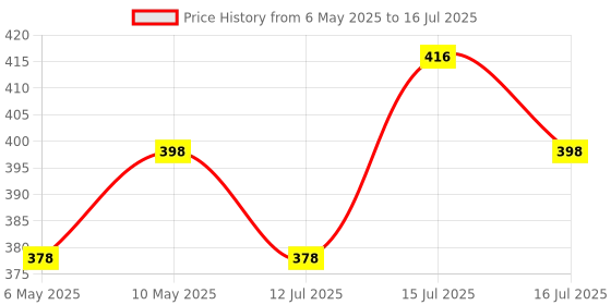 amazon.in Storite 2 in 1 Professional Screen Cleaning Kit (120ML) for Laptops,Mobiles,iPhone,Tablet,OLED,LED,LCD,Computers (Includes: Cleaning Solution, Plush Microfiber Cloth) storite Price History Graph from 6 May 2025 to 16 Jul 2025