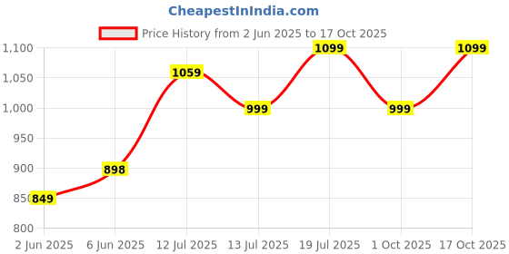 amazon.in storite 2 Layer Nylon 40Cm Duffle Trolley Bag for Traveling/Extendable Luggage with 4 Wheels/Waterproof Travel Bag/Convertible Luggages for Men and Women/Travelling Bags - Blue storite Price History Graph from 2 Jun 2025 to 17 Oct 2025