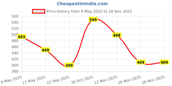 amazon.in Storite 2 pack 1.5M Black USB 3.0 Male To Female Extension Cable SuperSpeed 5GBps Extension Cable Data Transfer for Keyboard, Mouse, Flash Drive, Hard Drive, Printer and More Price History Graph from 9 May 2025 to 26 Nov 2025