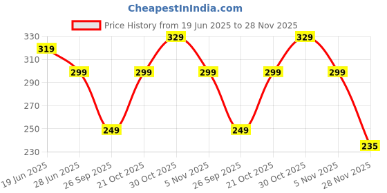 amazon.in Storite 2 Pack 35cm USB 2.0 A to Mini 5 pin B Cable for External HDDS/Camera/Card Readers,Black storite Price History Graph from 19 Jun 2025 to 28 Nov 2025