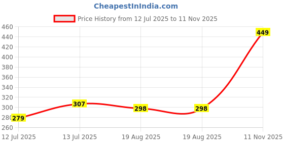 amazon.in storite 2 Pack Grey RFID Blocking PU Leather Travel Passport Holder Cover Travel Wallet Organiser Passport Case Travel Document Organiser for Men & Women (14.8 X 11CM- Grey) storite Price History Graph from 12 Jul 2025 to 11 Nov 2025