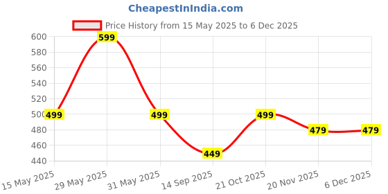 amazon.in Storite 2 Pack Heavy Duty Nylon 70 L Multi-Purpose Moisture Proof Large Storage Bag for Toys/Stationery/Blankets/Clothes/Moving Bags With Strong Handles Rectangular (Black, 55.8x34x36.8cm) Price History Graph from 15 May 2025 to 5 Dec 2025