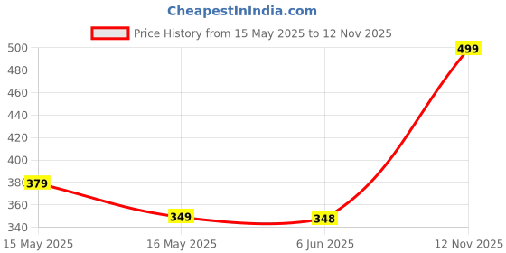 amazon.in Storite 2 Pack Mini Moisture Proof Nylon Foldable Underbed Storage Bag For Clothes, Blankets Cover (39 X 32 X 22 cm) - Black, Rectangular storite Price History Graph from 15 May 2025 to 12 Nov 2025
