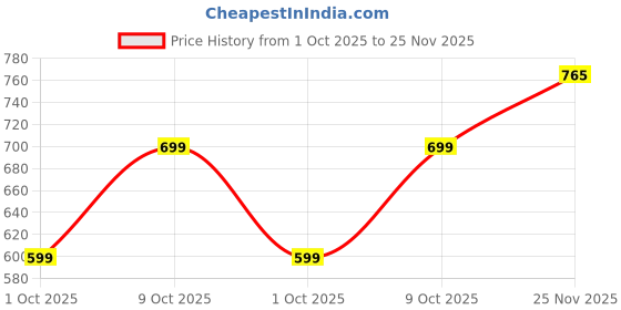 amazon.in Storite 2 Pack Moisture Proof Big Nylon Transparent Underbed Storage Bag/Stationery Paper/Blankets/Clothes Storage Bag (Pink, 57x47x26 cm), Rectangular Price History Graph from 1 Oct 2025 to 25 Nov 2025