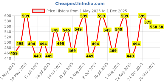 amazon.in Storite 2 Pack Moisture Proof Nylon Large Size Underbed Storage Bag For Clothes (54 x 46 x 28 cm) - BlueBlack, Rectangular storite Price History Graph from 1 May 2025 to 1 Dec 2025