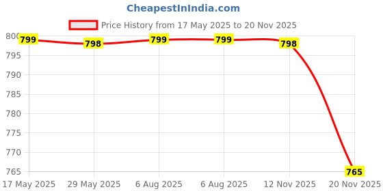 amazon.in Storite 2 Pack Multi-Purpose Moisture Proof Nylon 131 L Super-Size Jumbo storage bag for Toys/Stationery Paper/Blankets/Clothes Rectangular(RedBlack, 57 x 48 x 48 cm) storite Price History Graph from 17 May 2025 to 20 Nov 2025