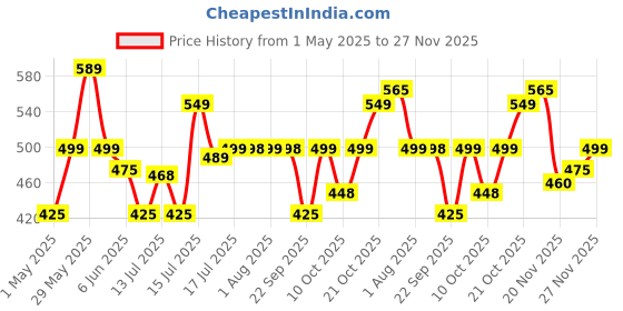 amazon.in Storite 2 Pack Nylon 85 L Moisture Proof Multi-Purpose Underbed Storage Bag/Clothing Storage Organiser/Toy Storage/Stationery Paper Storage Bag with Zipper and Strong Handle (Black,57x36.8 x40.5 cm) storite Price History Graph from 1 May 2025 to 27 Nov 2025