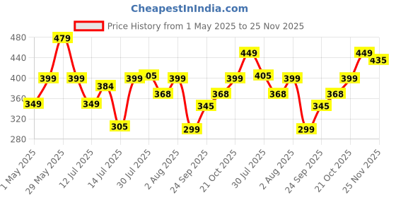 amazon.in Storite 2 Pack Nylon Wardrobe Bag Underbed Moisture Proof Cloth Storage Organizer, Storage box for Clothes Saree Bags with Zippered Closure & Handle (Blue, 38x35.5x25.4 cm) storite Price History Graph from 1 May 2025 to 25 Nov 2025