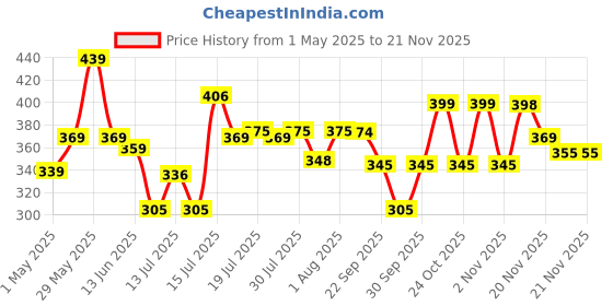 amazon.in Storite 2 Pack Nylon Wardrobe Bag Underbed Moisture Proof Cloth Storage Organizer, Storage box for Clothes Saree Bags with Zippered Closure & Handle (Magenta, 37x34x23 cm) Square Price History Graph from 1 May 2025 to 20 Nov 2025