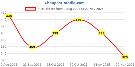 amazon.in Storite 2 Pack USB 3.0 Extension Cable Extender SuperSpeed 5Gbps USB 3.0 Type A Male to USB A Female Extension Cord for Printer, TV, Hard Drive, Keyboard 30cm - 2 Pack Price History Graph from 9 Aug 2025 to 27 Nov 2025