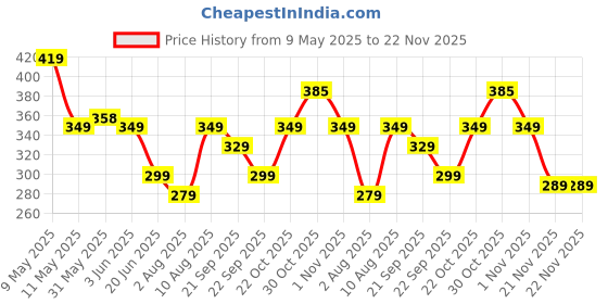 amazon.in Storite 22cm High Speed Right Angle 90Degree HDMI Male to Female for Laptop/PC, LCD/LED TV storite Price History Graph from 9 May 2025 to 22 Nov 2025
