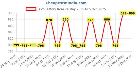 amazon.in storite 3-in-1 School Backpack Set for Kids | Includes Backpack, Lunch Box Bag & Pencil Case | Lightweight, Durable & Water-Resistant | Ideal for Primary School, Travel & Gifts storite Price History Graph from 24 May 2025 to 5 Dec 2025