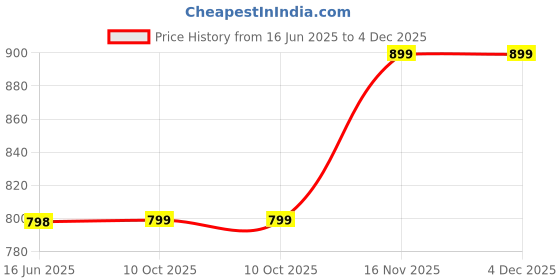 amazon.in storite 3-in-1 School Backpack Set for Kids | Includes Backpack, Sling Bag & Pencil Case | Lightweight, Durable & Water-Resistant | Ideal for Primary School, Travel & Gifts storite Price History Graph from 16 Jun 2025 to 4 Dec 2025