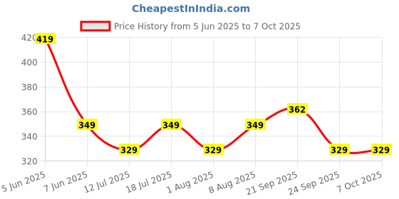 amazon.in Storite 3 Mtr 2-pin L-Shape Universal Replacement AC Power Cord Cable Wire for Printer, Laptop PC Notebook Computer, Tape Recorder, Camera Black storite Price History Graph from 5 Jun 2025 to 7 Oct 2025