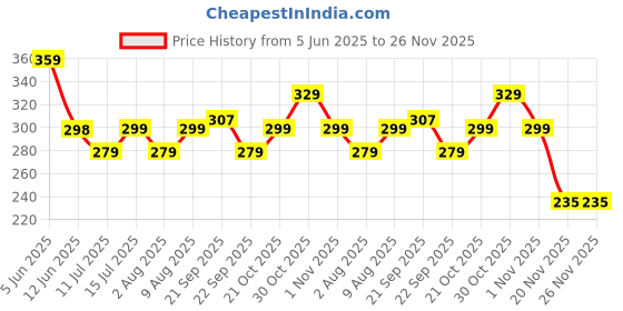 amazon.in Storite 3 Pk HDMI Extender Female to Female Jointer Coupler Adapter Extender for HDTV, Computer, PS 4/3, Monitor,Laptop, Projector, DVD Player, PC,Roku Stick - Black Price History Graph from 5 Jun 2025 to 25 Nov 2025