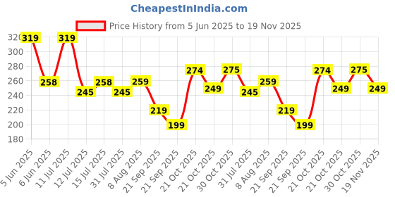 amazon.in Storite 35Cm Usb 2.0 A To Mini 5 Pin B Cable For External Hdds/Camera/Card Readers, Black storite Price History Graph from 5 Jun 2025 to 19 Nov 2025