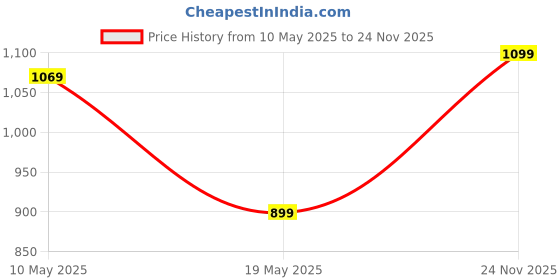 amazon.in Storite 4 Pack 23.5 L Storage Bins with Transparent Lids Window Fabric Storage Boxes, Foldable Storage Baskets with Handles, wardrobe closet organizers and storage bins for Clothes (46x27x19cm) Price History Graph from 10 May 2025 to 24 Nov 2025