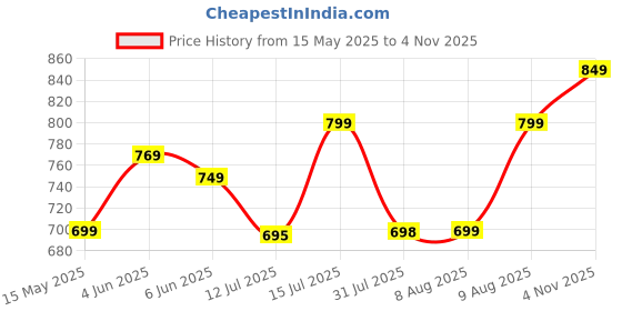 amazon.in storite 42 Cm Imported Multi Purpose Travel Duffle Bag for Women with Dry and Wet Pocket, Lightweight Waterproof Luggage Bag with Shoe Compartment (Coffee) storite Price History Graph from 15 May 2025 to 4 Nov 2025