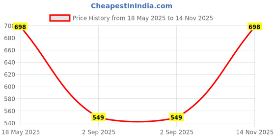 amazon.in Storite 5 in 1 Stainless Steel Foldable Square Hangers for Clothes Magic Foldable Hanger for Hanging Multi-Layer and Multi-Purpose Pant Hangers for Wardrobe - White(3 Pack) storite Price History Graph from 18 May 2025 to 14 Nov 2025