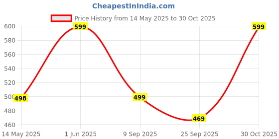 amazon.in Storite 5M Active USB 2.0 M to F USB Extension Cable,Gold-Plated AWG24+28 & Aluminum Platinum layer, B96 Braided Foot Core Wire, Minimum 4.5V - Compatible with Printer|Camera|Webcam|Hard Drive storite Price History Graph from 14 May 2025 to 30 Oct 2025