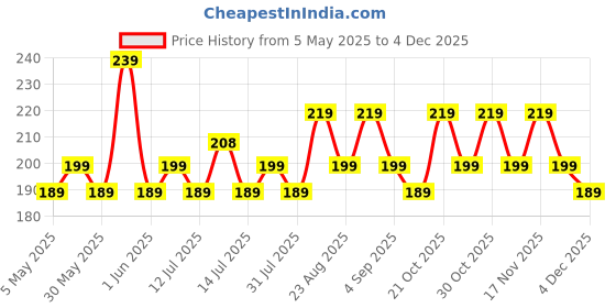 amazon.in storite 6 Slots RFID Protected Metal Credit Card Holder Wallet for Men & Women(Shiny Black,9.5 x 6.5 x 1.3 cm) storite Price History Graph from 5 May 2025 to 4 Dec 2025