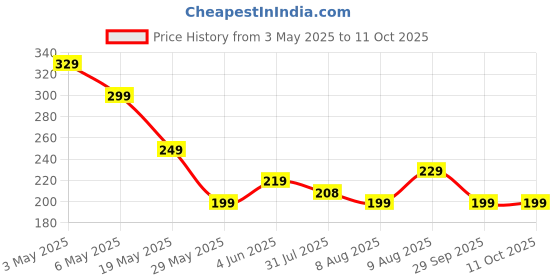 amazon.in Storite 700x300x3mm Extended Gaming Mouse Pad - Non-Slip Rubber Base, Stitched Edges, Water-Resistant Surface - Black storite Price History Graph from 3 May 2025 to 11 Oct 2025