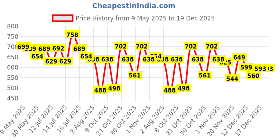 amazon.in storite 8 Inch Stylish Small PU Leather Sling Cross Body Travel Office One Side Shoulder Bag for Men Women - Coffee Brown (25 x 11 x 20 Cm) storite Price History Graph from 9 May 2025 to 19 Dec 2025