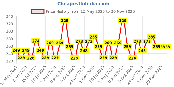 amazon.in storite 8 Slots Block Pattern RFID Protected Metal Credit/Debit/ATM Card Holder Case Wallet for Men & Women (Silver-9.5 x 6.5 x 1.5 cm) storite Price History Graph from 13 May 2025 to 29 Nov 2025