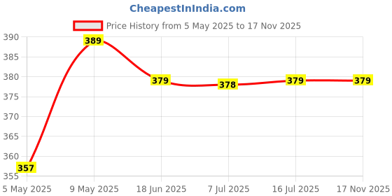 amazon.in Storite 900x400x2mm Extended Gaming Mouse Pad for Laptop/Computer with Stitched Embroidery Edges and Water Resistance Coating Natural Non Slippery Rubber Base Mousepad Desk Mat - Black storite Price History Graph from 5 May 2025 to 17 Nov 2025