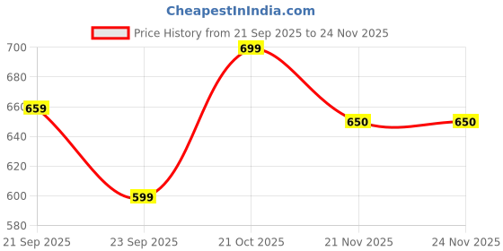 amazon.in Storite Anti-Skid Bath Mat, Extra-Large Silicon Shower Mat with Suction Cups & Drainage Holes, Durable Non-Slip Bathroom Floor Mat - Grey (100 x 40 cm) Price History Graph from 21 Sep 2025 to 24 Nov 2025