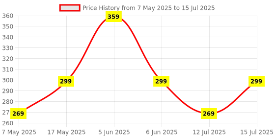 amazon.in Storite Anti-Slip Keyboard Pad with Office Software Shortcuts Pattern, Large Rubber Base Mice Smooth Cloth Desk Mat, Excel Shortcut Keys Mouse Pad (600x300x2mm) Price History Graph from 7 May 2025 to 15 Jul 2025
