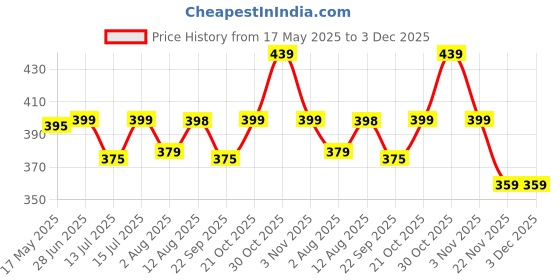 amazon.in Storite Canvas Large Capacity Pencil Case Bag, Large Pen Pencil Pouch,Box & Bag for Stationary Aesthetic with Handle, Cute Stationery Organizer Bag with Zipper for Students, Kids, Adults - Grey Price History Graph from 17 May 2025 to 3 Dec 2025