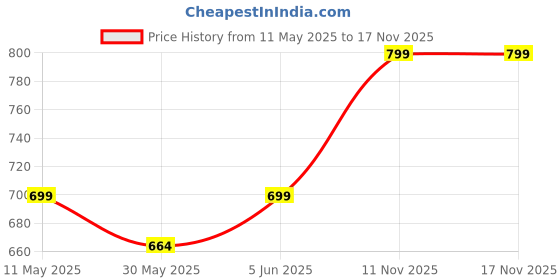 amazon.in storite Canvas Side Sling Bag For Men & Women Formal Business Crossbody Compact Bag for College & Office Purpose (33x27x6.5cm) storite Price History Graph from 11 May 2025 to 17 Nov 2025