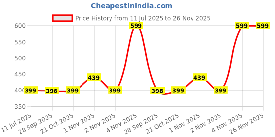 amazon.in storite Canvas Sling Bag For Men & Women Multi-Compartment Cross Body Travel Office Business Messenger One Side Shoulder Bag With Adjustable Strap (Grey - 19 x 11 x 24 CM) storite Price History Graph from 11 Jul 2025 to 25 Nov 2025