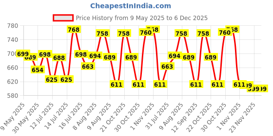 amazon.in storite Canvas Sling Cross Body Travel Office Business Satchel Messenger One Side Shoulder Bag for Men & Women - Brown(33 x 6.5 x 27 Cm) storite Price History Graph from 9 May 2025 to 5 Dec 2025