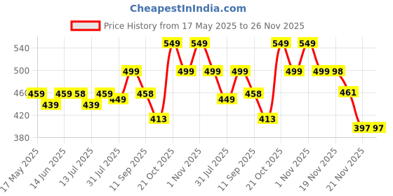amazon.in Storite Car Document Holder Owner Manual, Durable Leather Vehicle Registration & Insurance Insurance Card, Driving Licence, RC Book Organizer with Multiple Pockets(Dark Brown-25cm x 18.5cm x 2.5cm) storite Price History Graph from 17 May 2025 to 26 Nov 2025